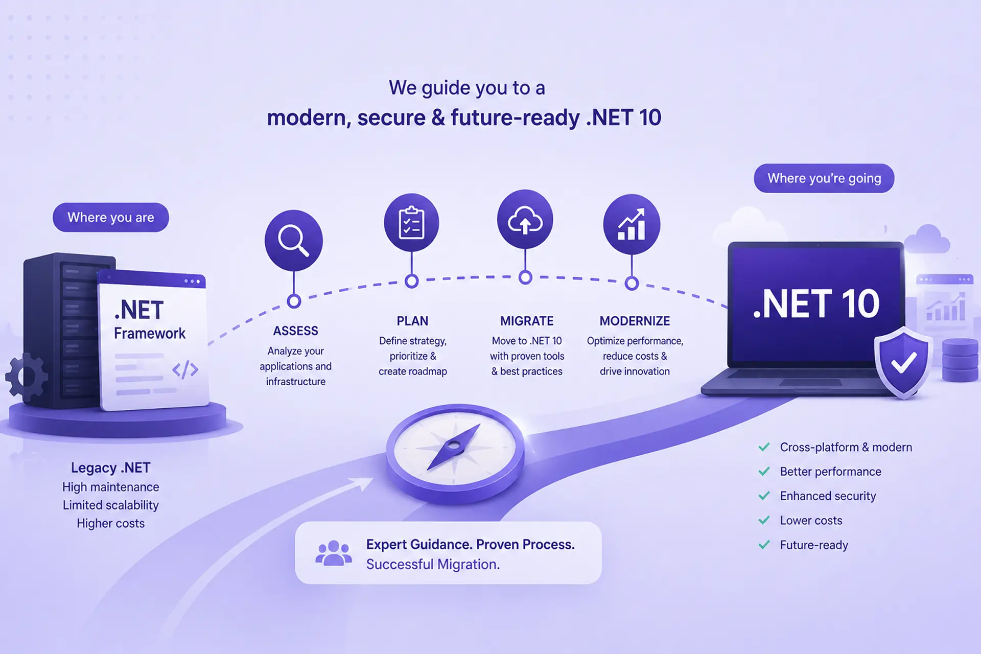Migration roadmap infographic illustrating The 2026 Enterprise Guide to Migrating Legacy .NET to .NET 10.