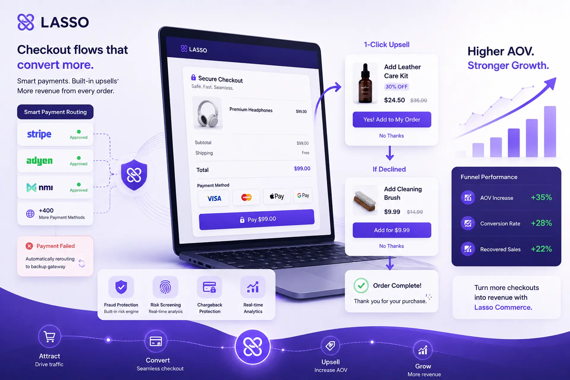 Lasso Commerce checkout flow platform with smart payment routing, 1-click upsells, fraud protection, and high conversion analytics